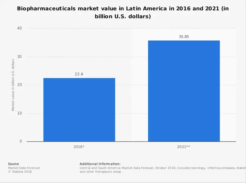 Statistik for biofarmaceutisk industri i Latinamerika