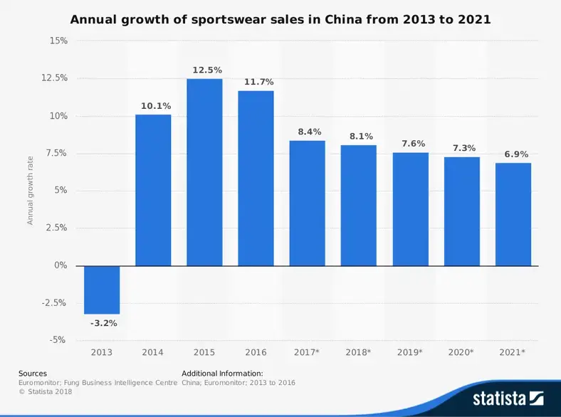 Kinas sportsbeklædningsindustri Statistik Markedsprognose