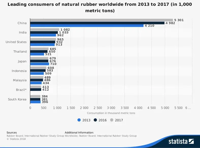Global statistik over gummiindustrien