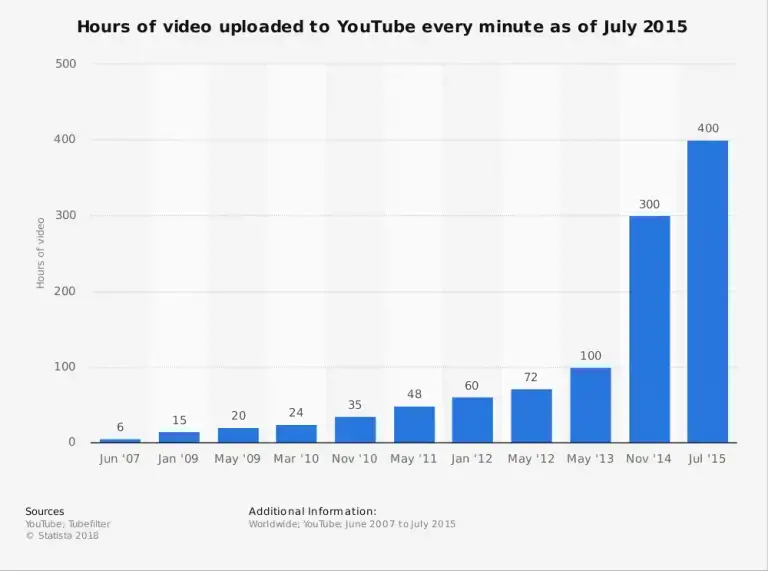 statistik YouTube
