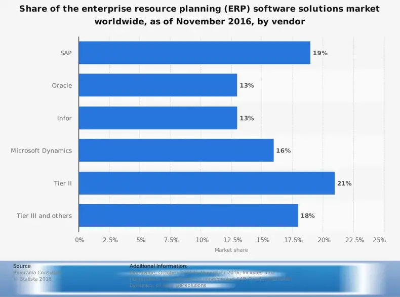ERP Pazar Payı ile Microsoft Dynamics CRM Küresel İstatistikleri