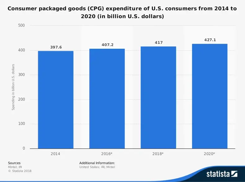 Amerikanske forbrugeremballagevarer Industristatistik efter markedsstørrelse