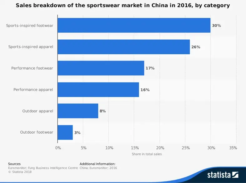 Kina Sportswear Industry Statistik efter kategori
