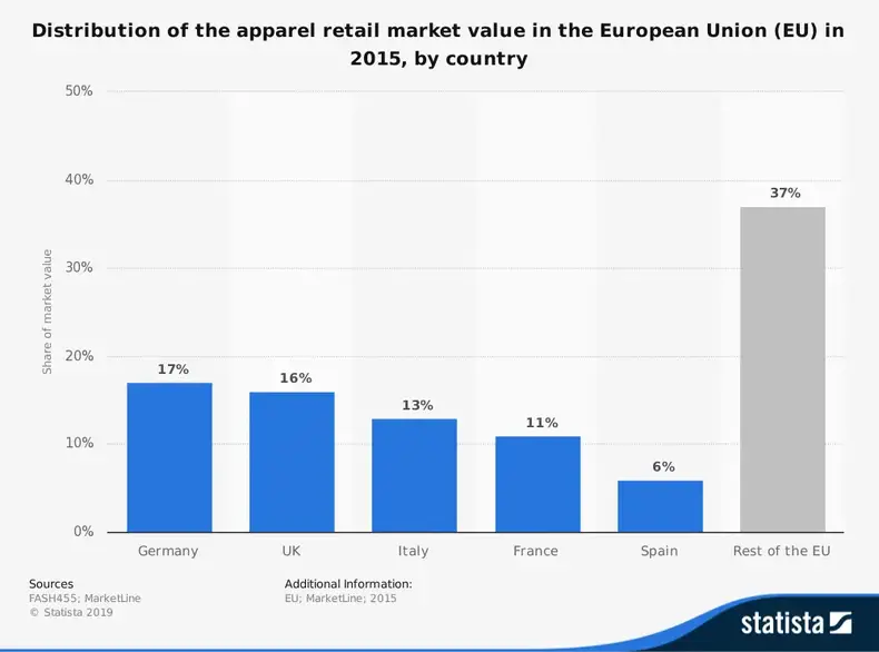 Statistik industri pakaian Eropa berdasarkan pangsa pasar masing-masing negara