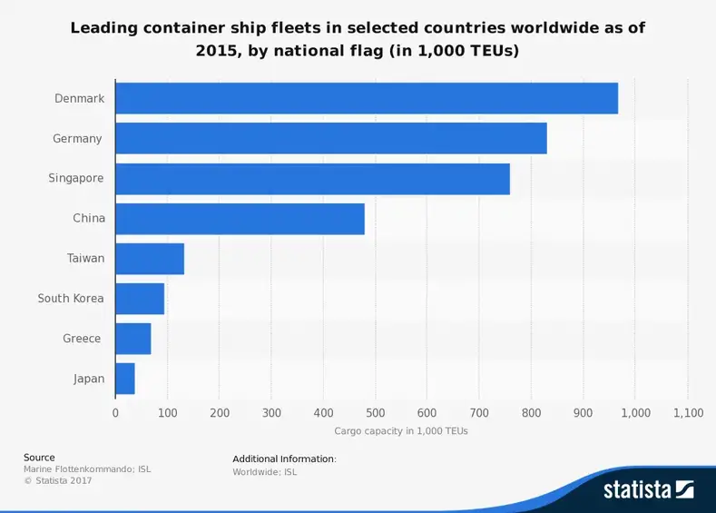 Statistiche dell'industria della flotta di container marittima greca