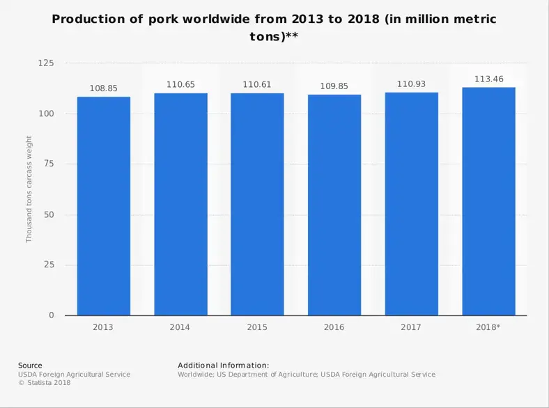 Global statistik over svineindustrien efter den samlede markedsstørrelse