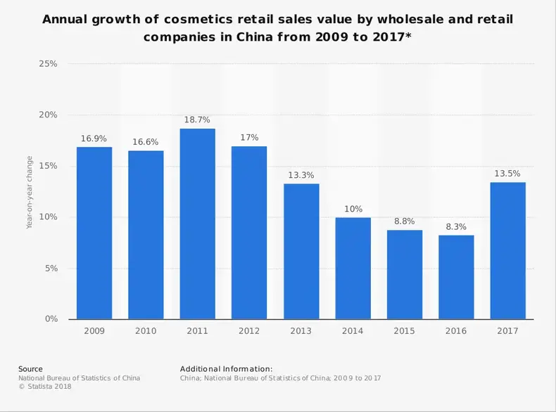Statistik industri kosmetik China berdasarkan tingkat pertumbuhan tahunan