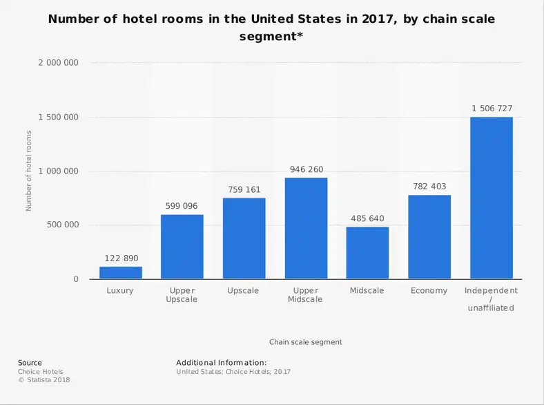Luksus Hospitality Industry Statistik efter markedsandel