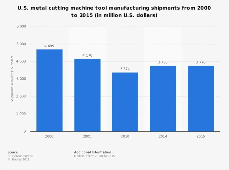 US Machine Tool Manufacturing Industry Statistik efter samlede forsendelser