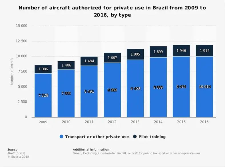 Statistik for den private luftfartsindustri i Brasilien