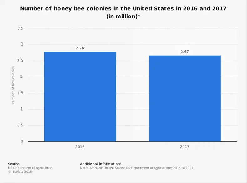 Statistik dari Industri Peternakan Lebah Amerika Serikat