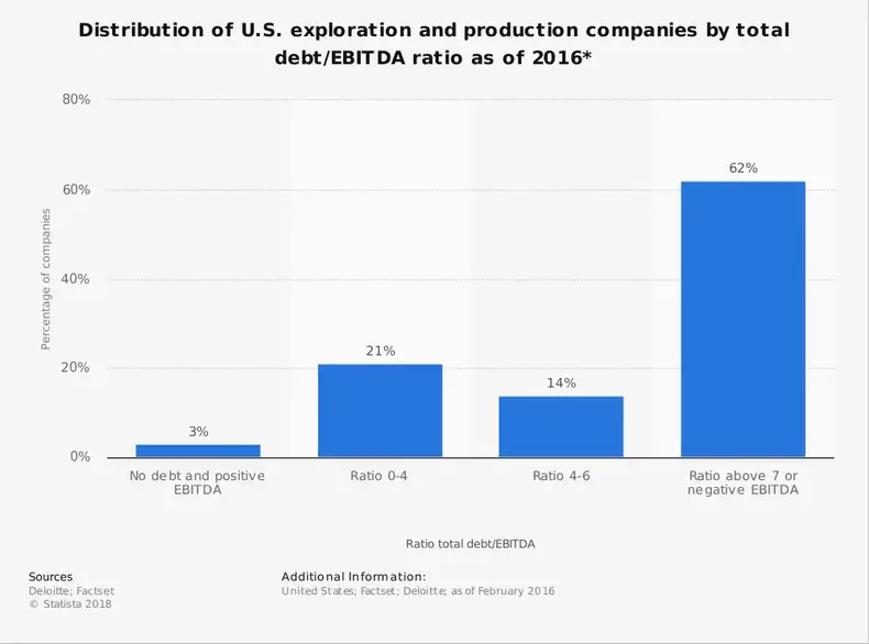 Statistiche del settore E&P