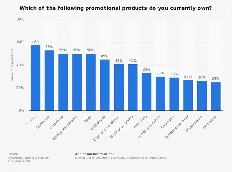 Statistiques de l'industrie des produits promotionnels sur les t-shirts, les tasses et les sacs