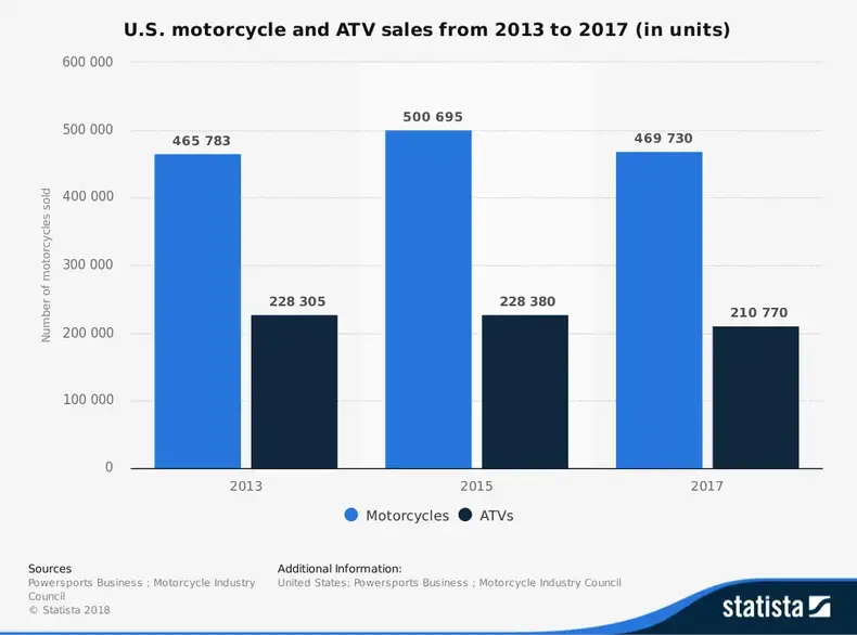 Amerika Birleşik Devletleri Motosiklet Endüstrisinden İstatistikler