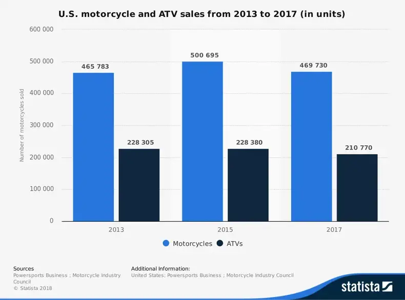 Statistik dari Industri Sepeda Motor Amerika Serikat