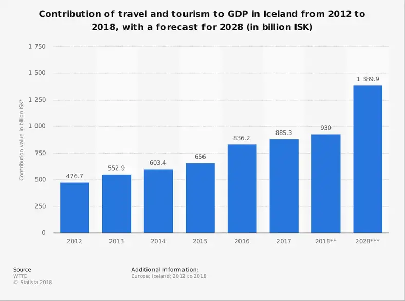 Islands turistindustri statistik