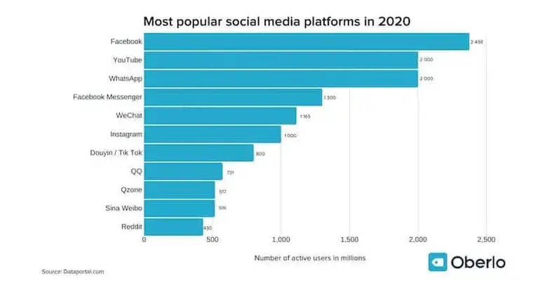 Populære sociale medieplatforme