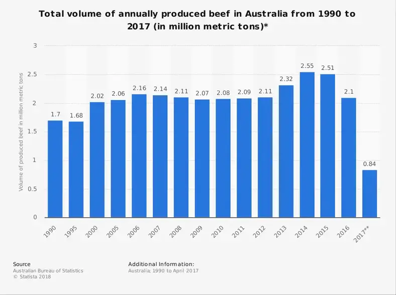Australsk oksekødsstatistik efter markedsstørrelse