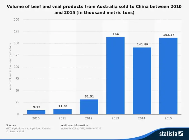 Australsk oksekødsindustri statistik efter eksport til Kina