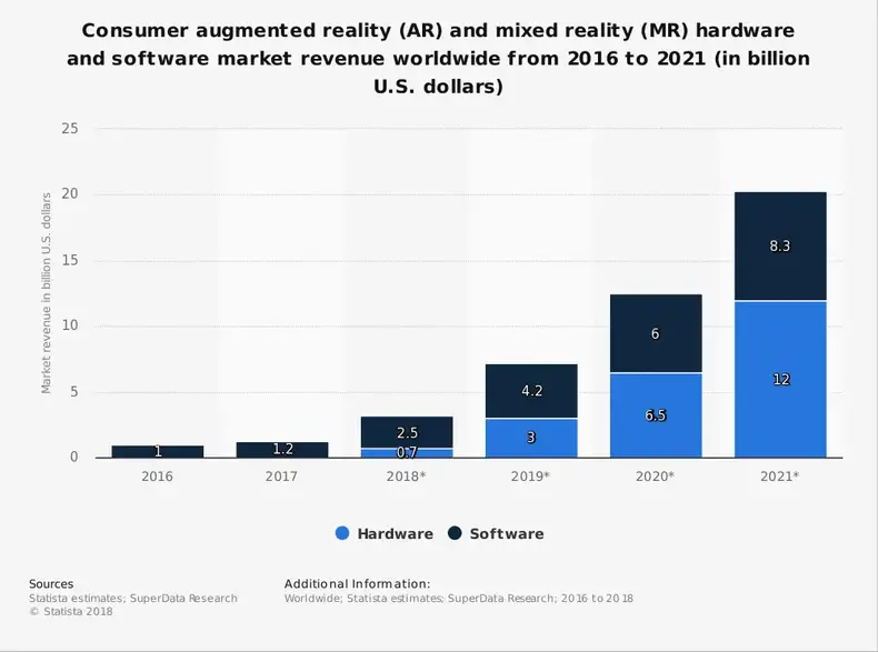 Statistiche del settore della realtà aumentata per dimensione del mercato hardware e software