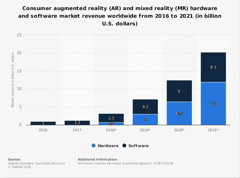 Augmented Reality Industry Statistics efter hardware- og softwaremarkedsstørrelse