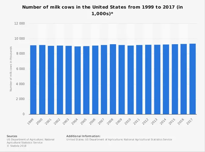 إحصاءات صناعة الأبقار الحلوب الأمريكية حسب حجم السوق