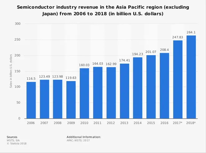 Philippine Semiconductor Industry Statistics