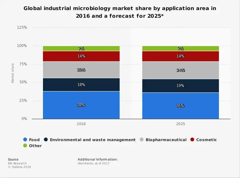 Global mikrobiologi Industristatistik efter applikationer Markedsandel