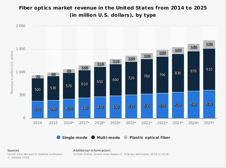 Statistiques de l'industrie américaine de la fibre optique par type et part de marché