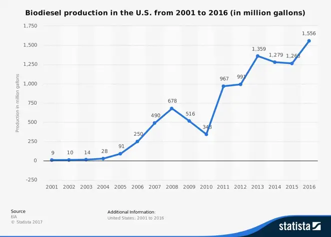 Statistik for USAs biodieselindustri efter produktion