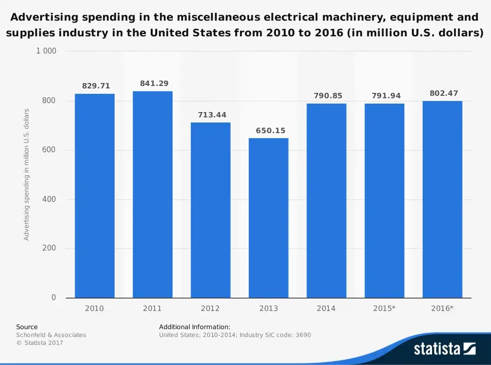 Statistiche dell'industria elettrica pesante statunitense