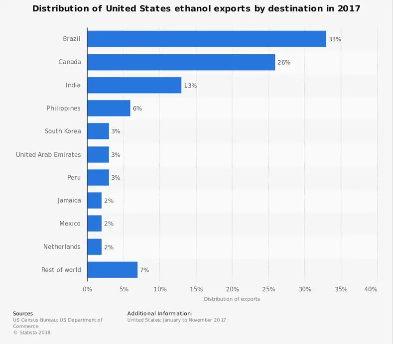 Amerika Birleşik Devletleri Etanol İhracat Endüstrisinin İstatistikleri