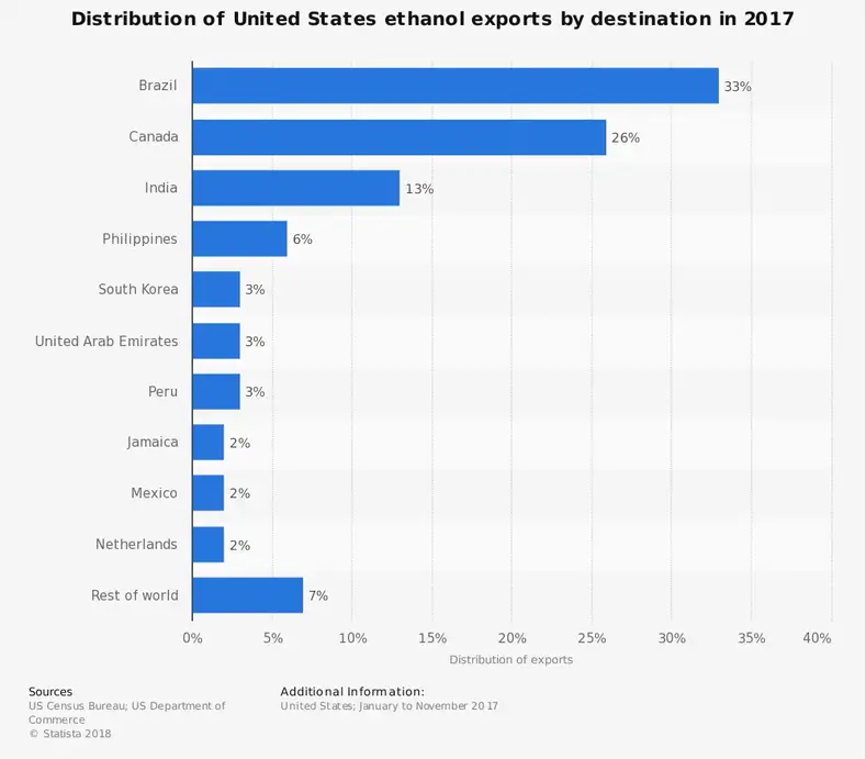 Statistik for USA's etanoleksportindustri