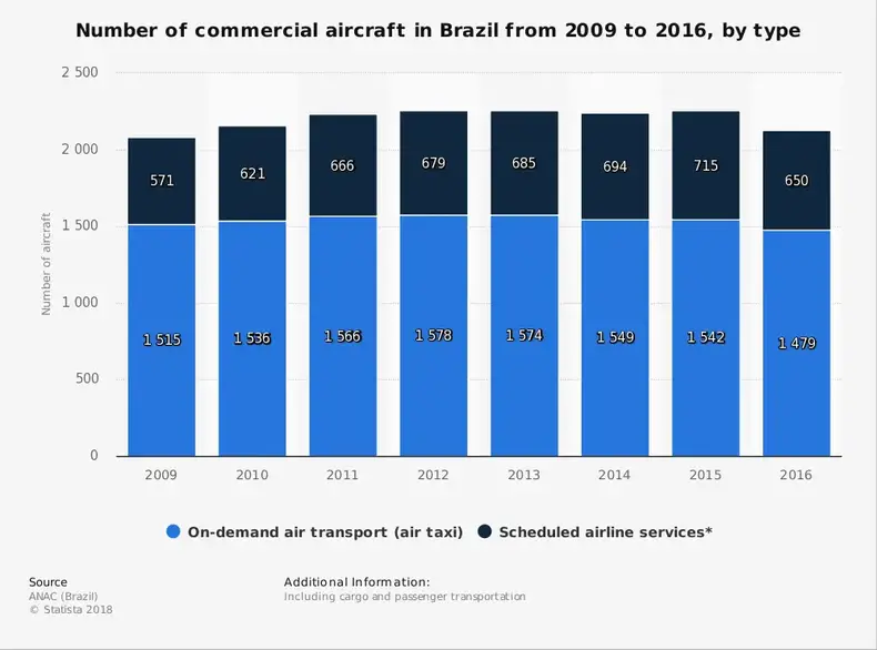Statistiques de l'industrie aéronautique commerciale du Brésil