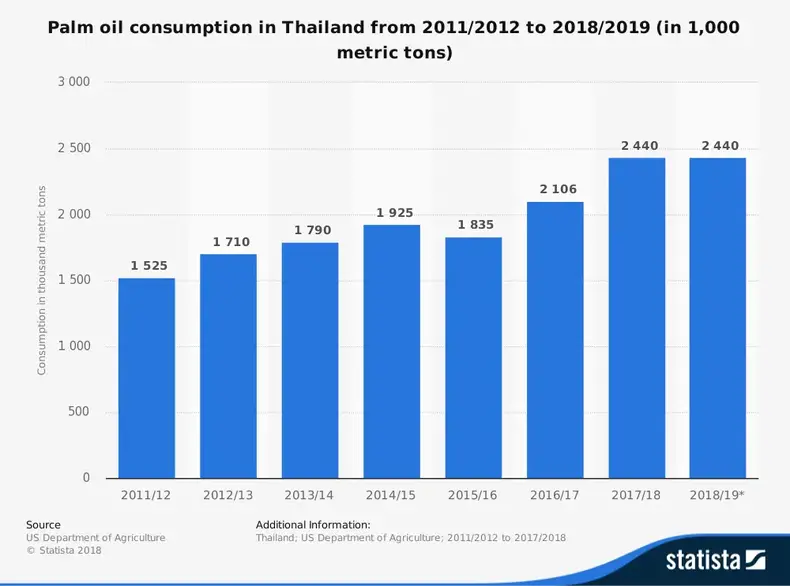 Statistiques de l'industrie de l'huile de palme en Thaïlande
