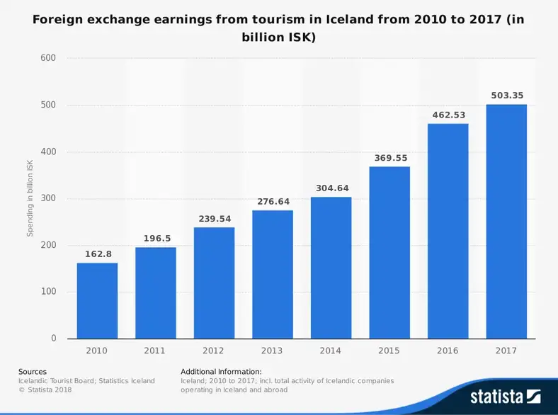 Islandske turistindustri statistik fra valutaindtjening