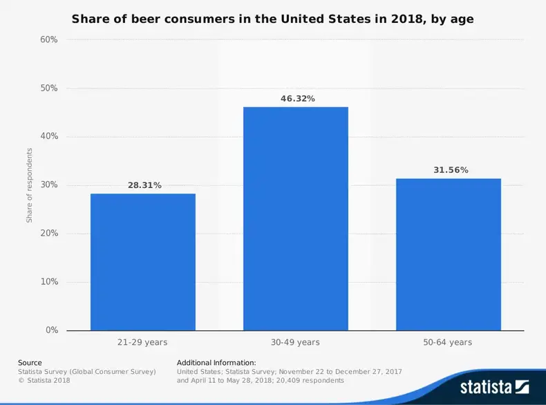 Statistiques de l'industrie brassicole des États-Unis par âge des consommateurs