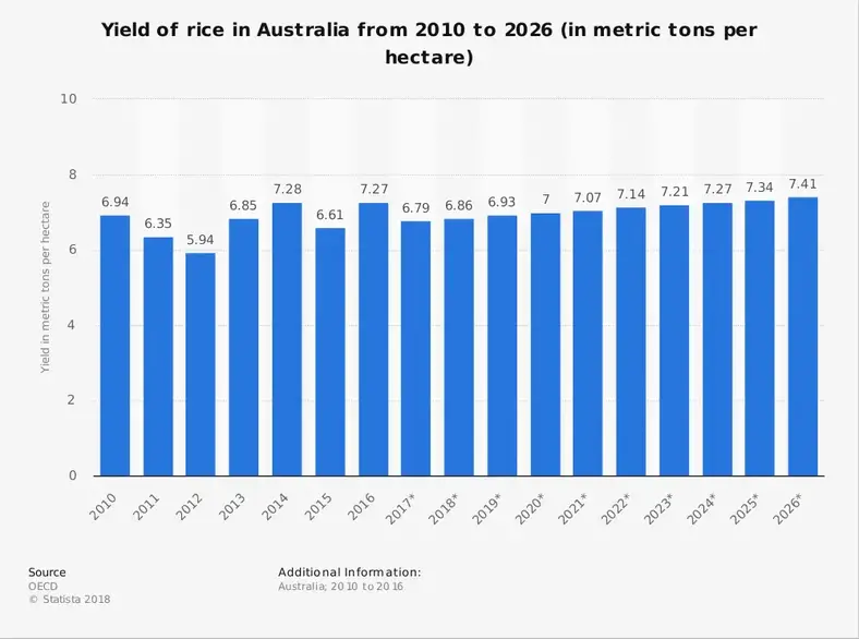 Australsk statistik over risindustrien
