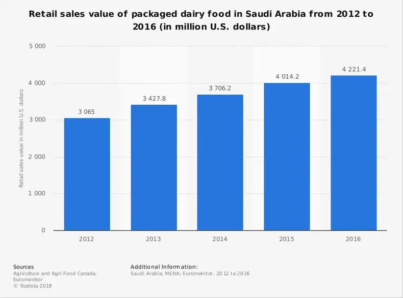 Statistiques de l'industrie des produits laitiers emballés en Arabie saoudite par taille du marché de détail