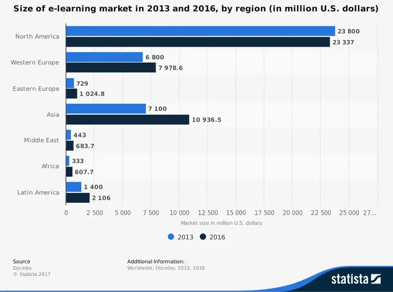 Global statistik over uddannelsesteknologiindustrien