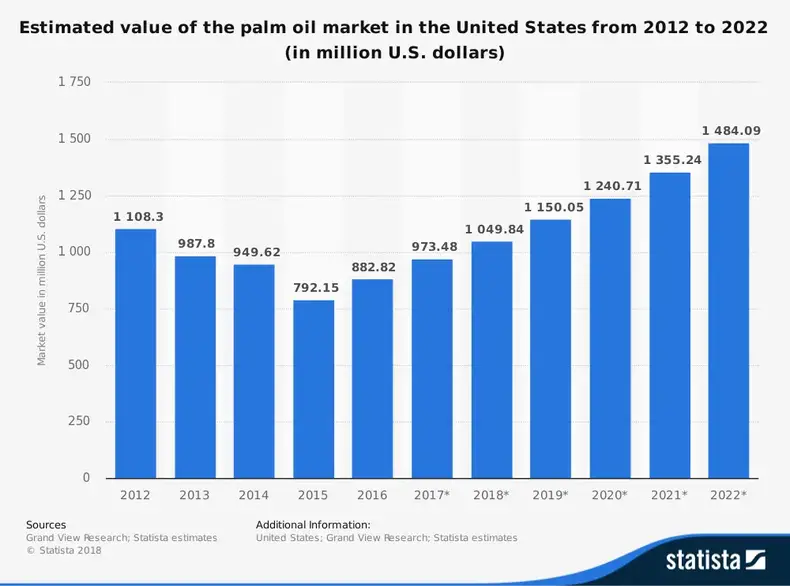 Palmolieindustri Statistik efter markedsandelprognose i USA
