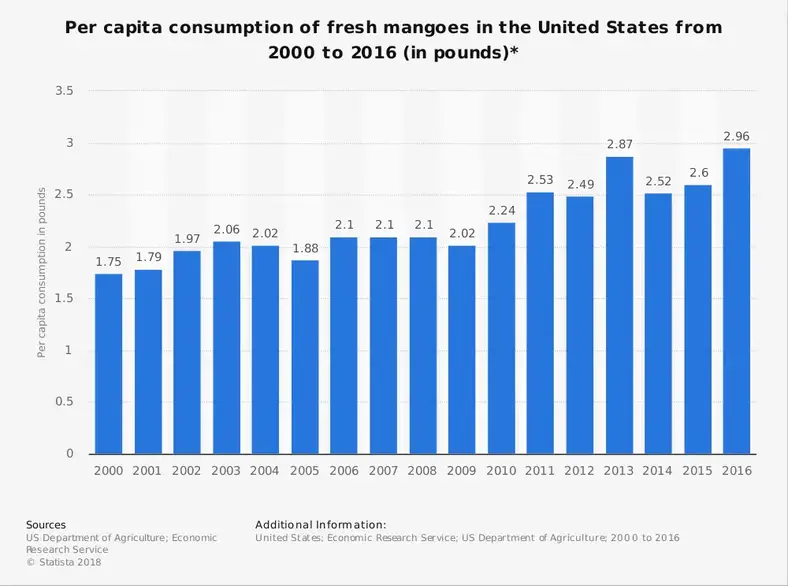 Statistik for USAs mangoindustri efter forbrug