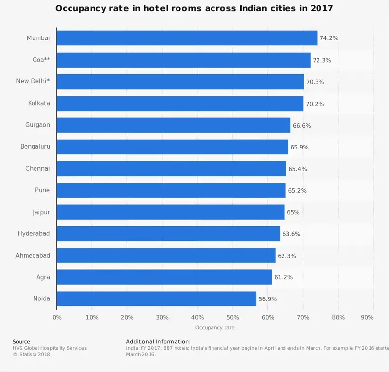 Indien Hotelindustri Statistik efter bybelægningsgrad