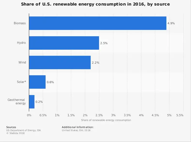 Statistik Energi Terbarukan AS berdasarkan Sumber