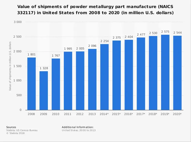 Statistik Industri Metalurgi Serbuk AS berdasarkan Ukuran dan Prakiraan Pasar