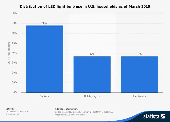 LED -belysningsindustri statistik efter type