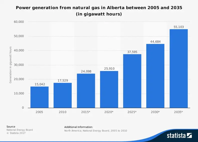 Doğal Gaz için Alberta Enerji Endüstrisi İstatistikleri
