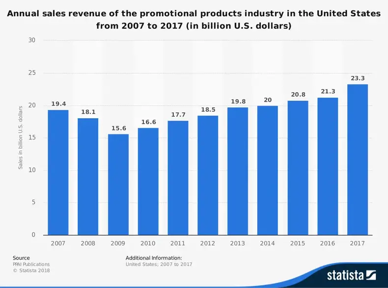 Statistiche del settore dei prodotti promozionali per dimensione complessiva del mercato