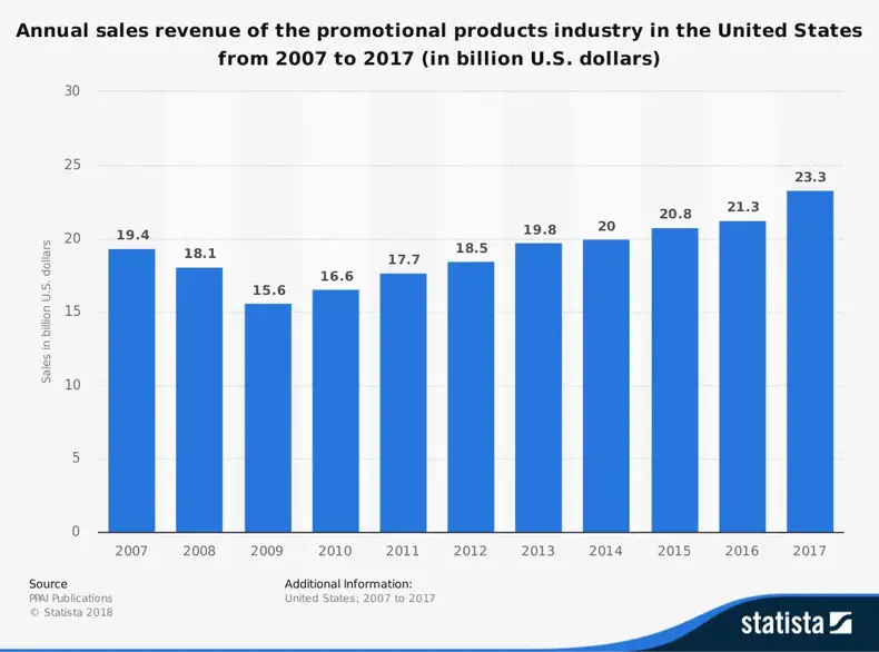 Statistiques de l'industrie des produits promotionnels par taille globale du marché