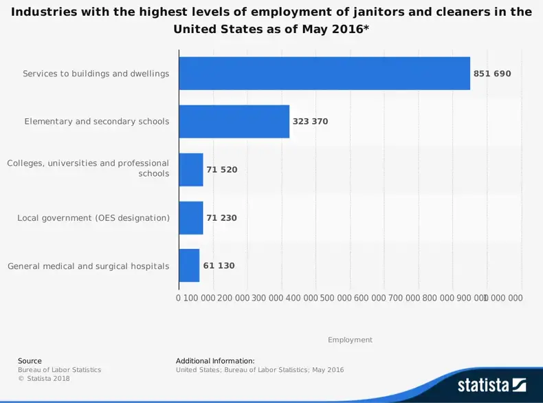 Statistik pekerjaan petugas kebersihan